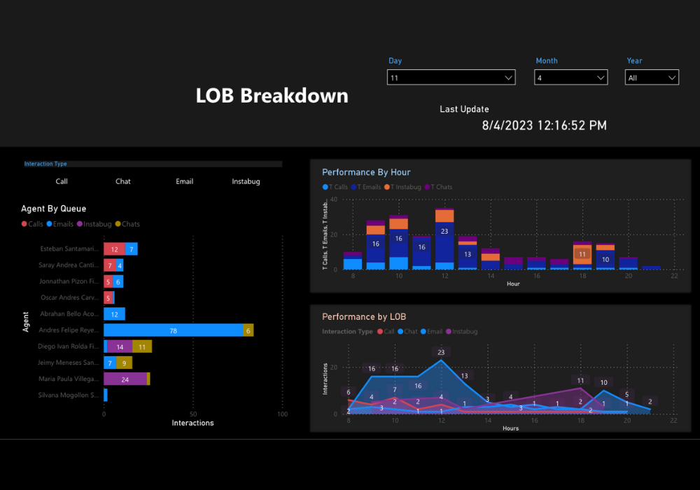 BI screenshot Get real time updates on the live agents at Callzilla.