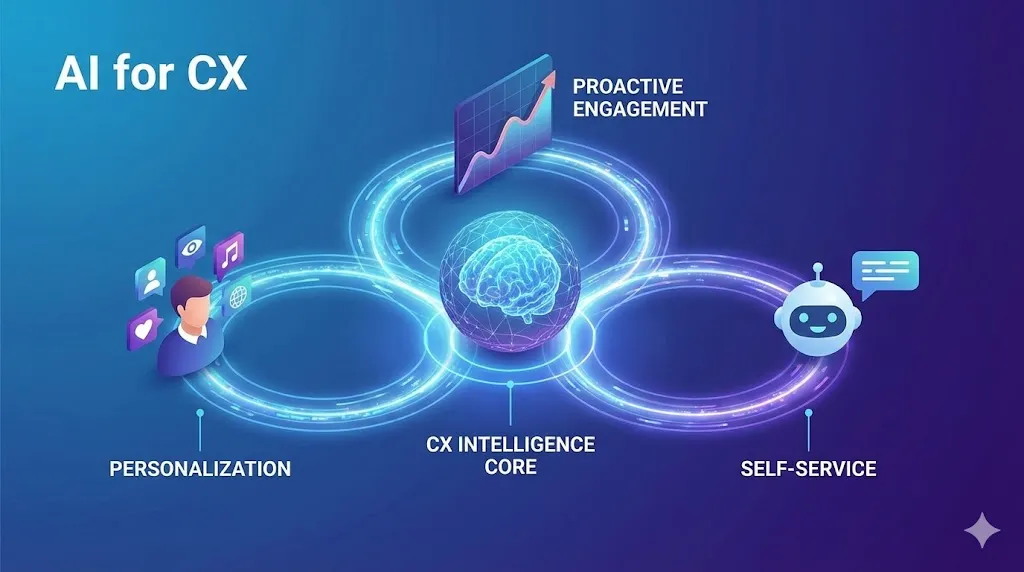 AI for CX
