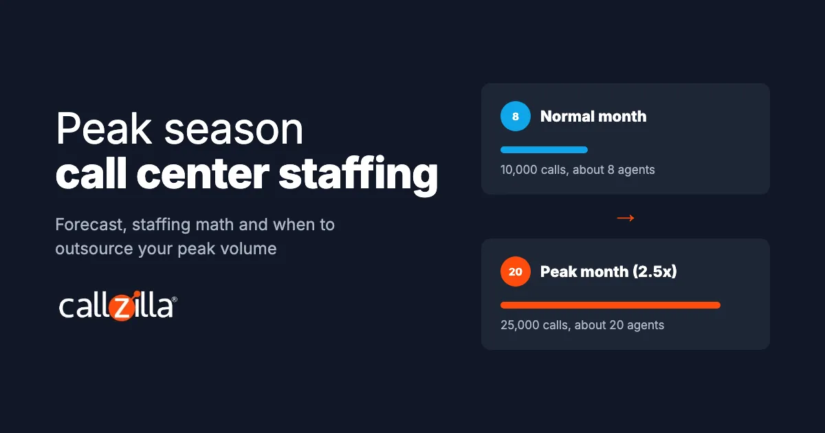 Peak season call center staffing: normal month vs peak month agents